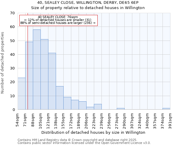 40, SEALEY CLOSE, WILLINGTON, DERBY, DE65 6EP: Size of property relative to detached houses houses in Willington