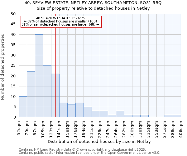 40, SEAVIEW ESTATE, NETLEY ABBEY, SOUTHAMPTON, SO31 5BQ: Size of property relative to detached houses houses in Netley