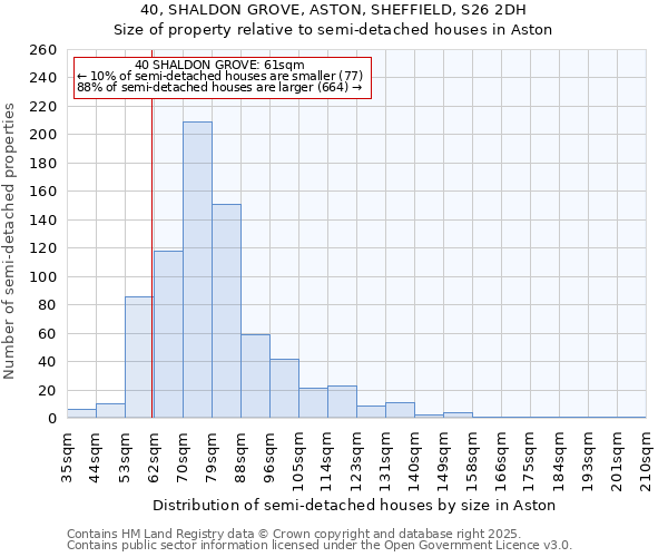 40, SHALDON GROVE, ASTON, SHEFFIELD, S26 2DH: Size of property relative to semi-detached houses houses in Aston
