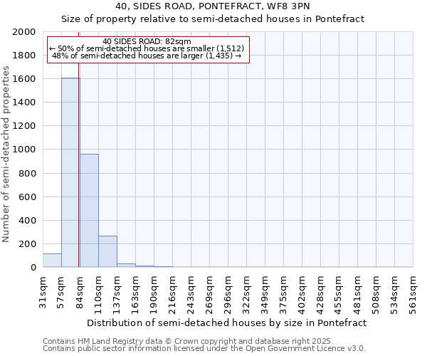 40, SIDES ROAD, PONTEFRACT, WF8 3PN: Size of property relative to semi-detached houses houses in Pontefract