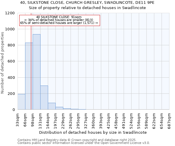 40, SILKSTONE CLOSE, CHURCH GRESLEY, SWADLINCOTE, DE11 9PE: Size of property relative to detached houses houses in Swadlincote