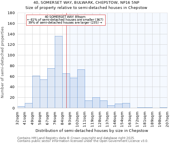 40, SOMERSET WAY, BULWARK, CHEPSTOW, NP16 5NP: Size of property relative to semi-detached houses houses in Chepstow