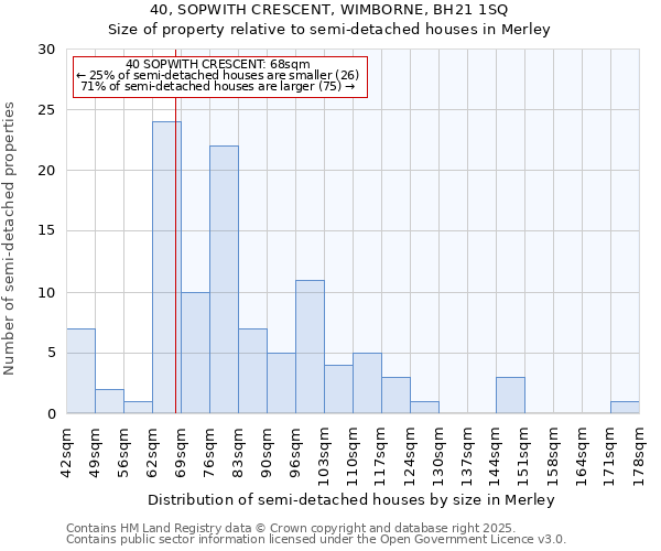 40, SOPWITH CRESCENT, WIMBORNE, BH21 1SQ: Size of property relative to semi-detached houses houses in Merley