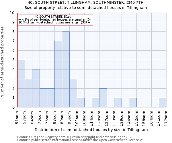 40, SOUTH STREET, TILLINGHAM, SOUTHMINSTER, CM0 7TH: Size of property relative to semi-detached houses houses in Tillingham