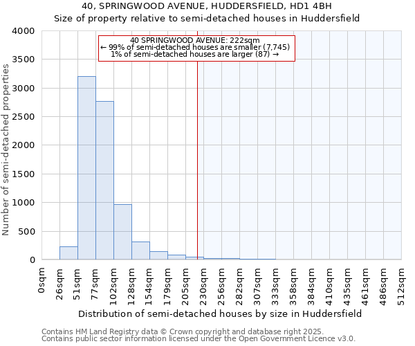 40, SPRINGWOOD AVENUE, HUDDERSFIELD, HD1 4BH: Size of property relative to semi-detached houses houses in Huddersfield