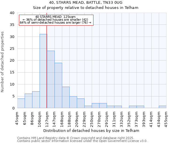40, STARRS MEAD, BATTLE, TN33 0UG: Size of property relative to detached houses houses in Telham