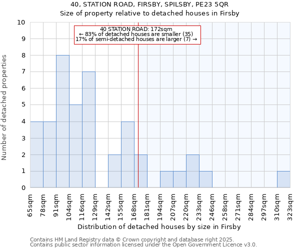40, STATION ROAD, FIRSBY, SPILSBY, PE23 5QR: Size of property relative to detached houses houses in Firsby