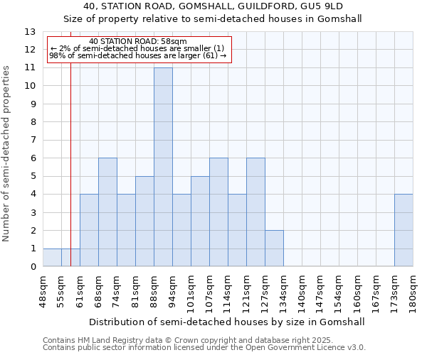 40, STATION ROAD, GOMSHALL, GUILDFORD, GU5 9LD: Size of property relative to semi-detached houses houses in Gomshall