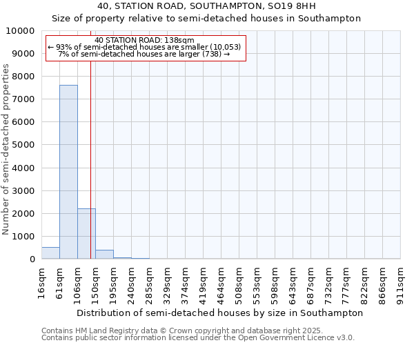 40, STATION ROAD, SOUTHAMPTON, SO19 8HH: Size of property relative to semi-detached houses houses in Southampton