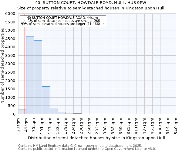 40, SUTTON COURT, HOWDALE ROAD, HULL, HU8 9PW: Size of property relative to semi-detached houses houses in Kingston upon Hull