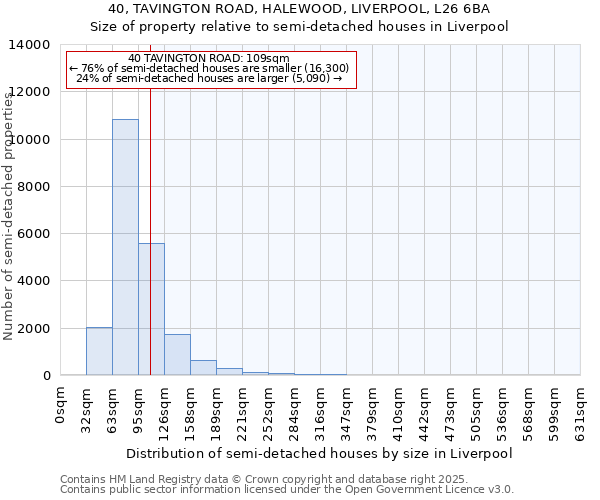 40, TAVINGTON ROAD, HALEWOOD, LIVERPOOL, L26 6BA: Size of property relative to semi-detached houses houses in Liverpool