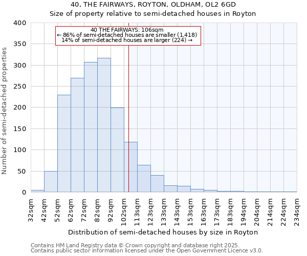 40, THE FAIRWAYS, ROYTON, OLDHAM, OL2 6GD: Size of property relative to semi-detached houses houses in Royton