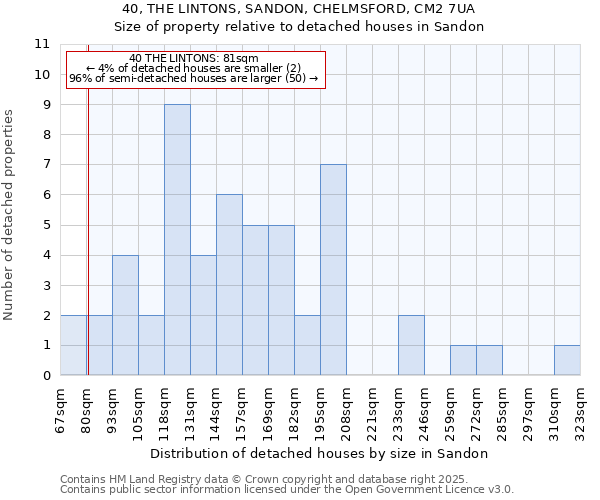 40, THE LINTONS, SANDON, CHELMSFORD, CM2 7UA: Size of property relative to detached houses houses in Sandon