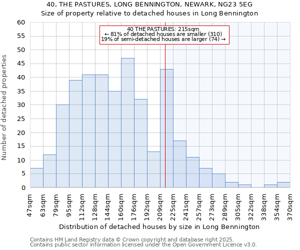 40, THE PASTURES, LONG BENNINGTON, NEWARK, NG23 5EG: Size of property relative to detached houses houses in Long Bennington
