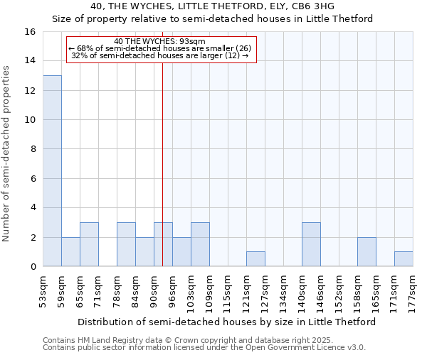 40, THE WYCHES, LITTLE THETFORD, ELY, CB6 3HG: Size of property relative to semi-detached houses houses in Little Thetford