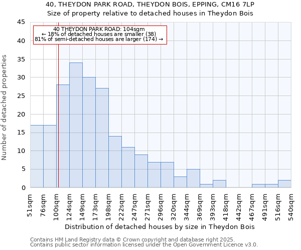 40, THEYDON PARK ROAD, THEYDON BOIS, EPPING, CM16 7LP: Size of property relative to detached houses houses in Theydon Bois