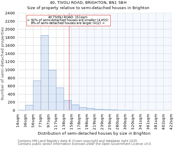 40, TIVOLI ROAD, BRIGHTON, BN1 5BH: Size of property relative to semi-detached houses houses in Brighton