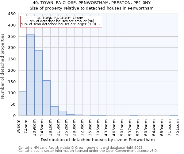 40, TOWNLEA CLOSE, PENWORTHAM, PRESTON, PR1 0NY: Size of property relative to detached houses houses in Penwortham