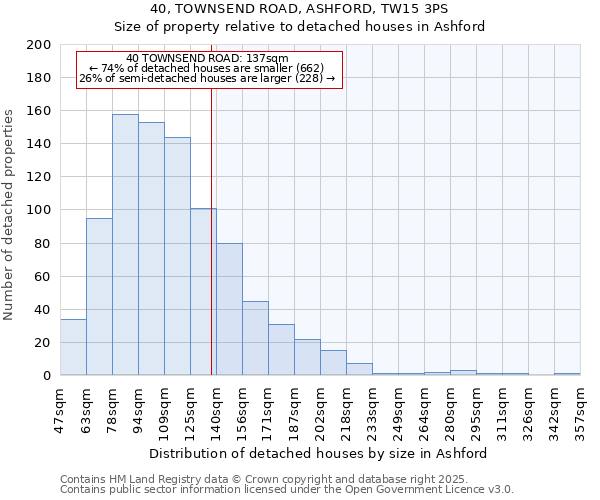 40, TOWNSEND ROAD, ASHFORD, TW15 3PS: Size of property relative to detached houses houses in Ashford