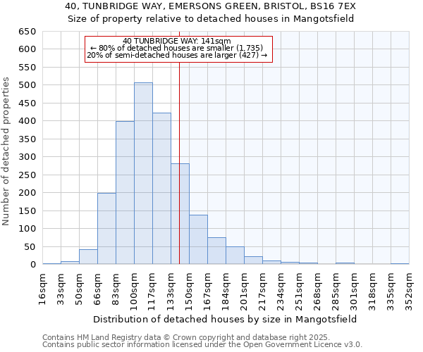 40, TUNBRIDGE WAY, EMERSONS GREEN, BRISTOL, BS16 7EX: Size of property relative to detached houses houses in Mangotsfield