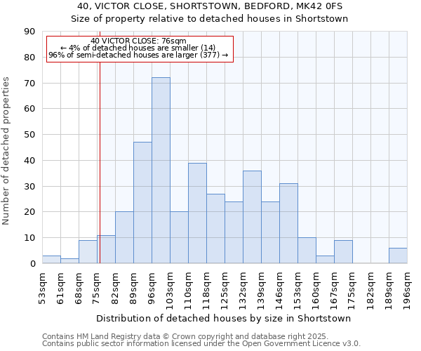 40, VICTOR CLOSE, SHORTSTOWN, BEDFORD, MK42 0FS: Size of property relative to detached houses houses in Shortstown