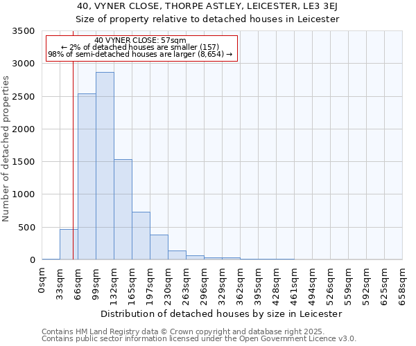 40, VYNER CLOSE, THORPE ASTLEY, LEICESTER, LE3 3EJ: Size of property relative to detached houses houses in Leicester