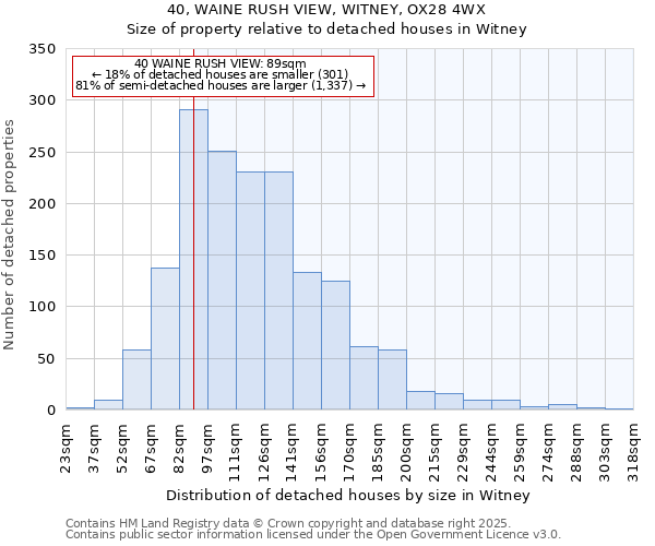 40, WAINE RUSH VIEW, WITNEY, OX28 4WX: Size of property relative to detached houses houses in Witney