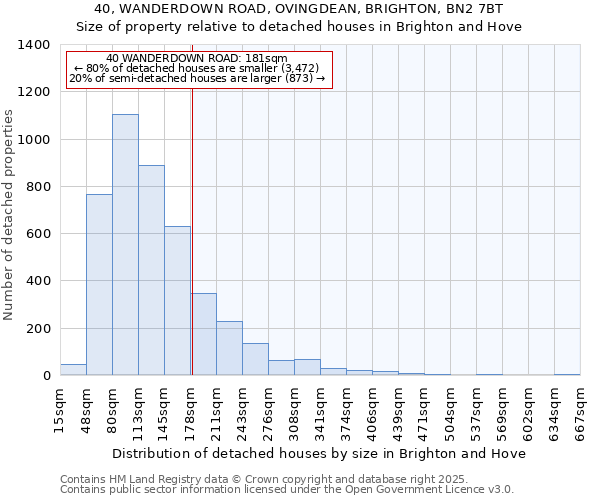 40, WANDERDOWN ROAD, OVINGDEAN, BRIGHTON, BN2 7BT: Size of property relative to detached houses houses in Brighton and Hove