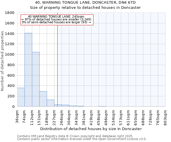 40, WARNING TONGUE LANE, DONCASTER, DN4 6TD: Size of property relative to detached houses houses in Doncaster