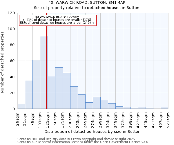 40, WARWICK ROAD, SUTTON, SM1 4AP: Size of property relative to detached houses houses in Sutton
