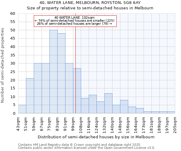40, WATER LANE, MELBOURN, ROYSTON, SG8 6AY: Size of property relative to semi-detached houses houses in Melbourn