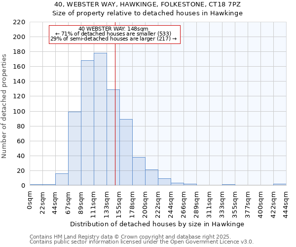 40, WEBSTER WAY, HAWKINGE, FOLKESTONE, CT18 7PZ: Size of property relative to detached houses houses in Hawkinge