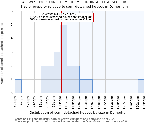 40, WEST PARK LANE, DAMERHAM, FORDINGBRIDGE, SP6 3HB: Size of property relative to semi-detached houses houses in Damerham