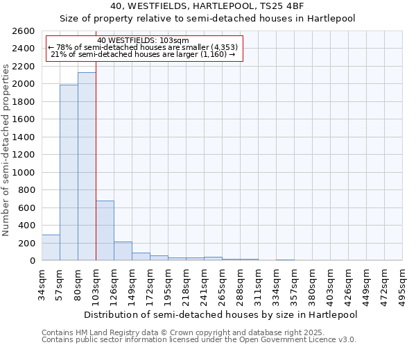 40, WESTFIELDS, HARTLEPOOL, TS25 4BF: Size of property relative to semi-detached houses houses in Hartlepool