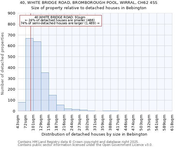 40, WHITE BRIDGE ROAD, BROMBOROUGH POOL, WIRRAL, CH62 4SS: Size of property relative to detached houses houses in Bebington