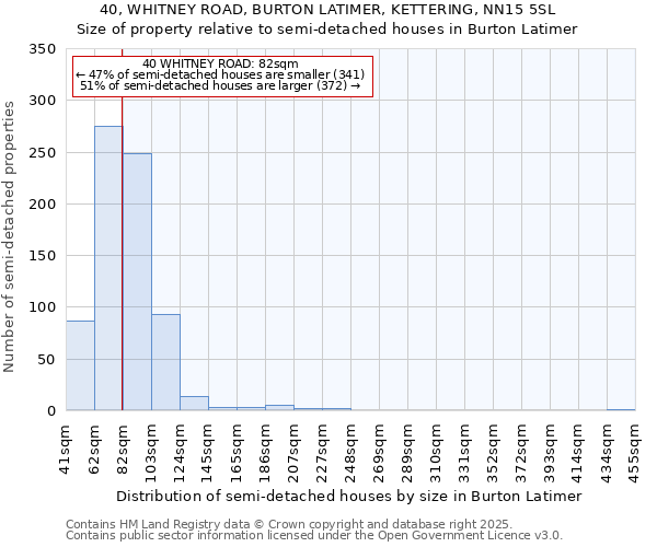 40, WHITNEY ROAD, BURTON LATIMER, KETTERING, NN15 5SL: Size of property relative to semi-detached houses houses in Burton Latimer