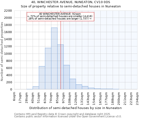 40, WINCHESTER AVENUE, NUNEATON, CV10 0DS: Size of property relative to semi-detached houses houses in Nuneaton