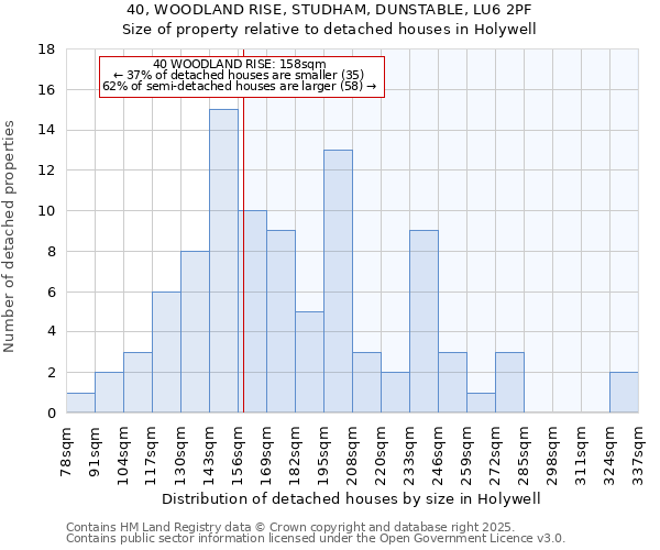 40, WOODLAND RISE, STUDHAM, DUNSTABLE, LU6 2PF: Size of property relative to detached houses houses in Holywell