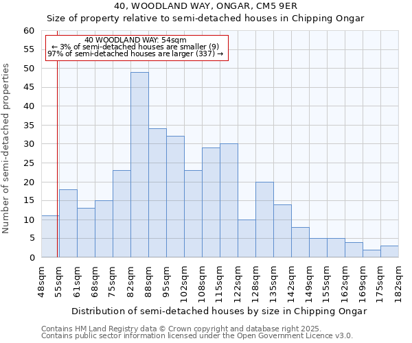 40, WOODLAND WAY, ONGAR, CM5 9ER: Size of property relative to semi-detached houses houses in Chipping Ongar
