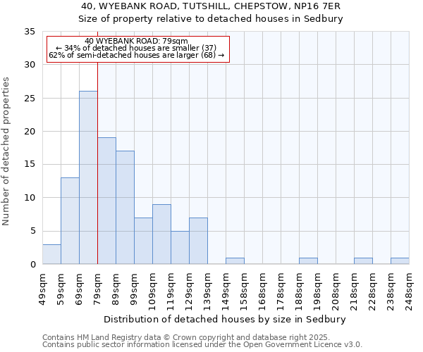 40, WYEBANK ROAD, TUTSHILL, CHEPSTOW, NP16 7ER: Size of property relative to detached houses houses in Sedbury