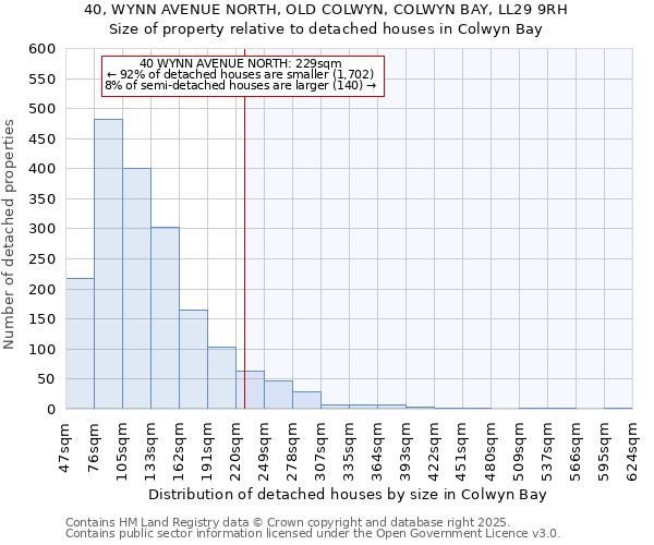 40, WYNN AVENUE NORTH, OLD COLWYN, COLWYN BAY, LL29 9RH: Size of property relative to detached houses houses in Colwyn Bay