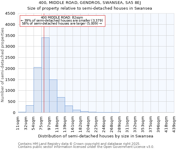 400, MIDDLE ROAD, GENDROS, SWANSEA, SA5 8EJ: Size of property relative to semi-detached houses houses in Swansea