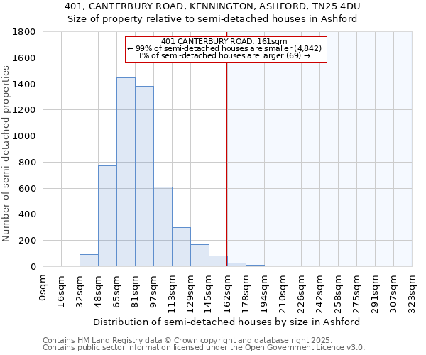 401, CANTERBURY ROAD, KENNINGTON, ASHFORD, TN25 4DU: Size of property relative to semi-detached houses houses in Ashford
