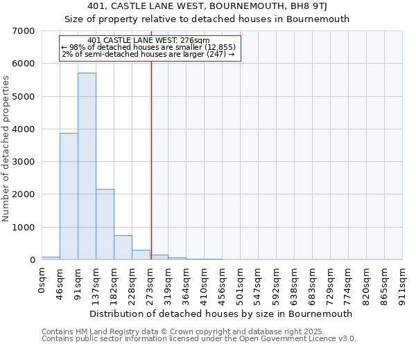 401, CASTLE LANE WEST, BOURNEMOUTH, BH8 9TJ: Size of property relative to detached houses houses in Bournemouth