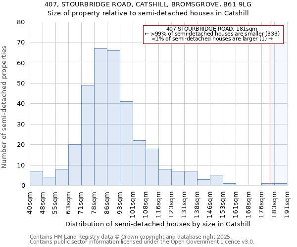 407, STOURBRIDGE ROAD, CATSHILL, BROMSGROVE, B61 9LG: Size of property relative to semi-detached houses houses in Catshill