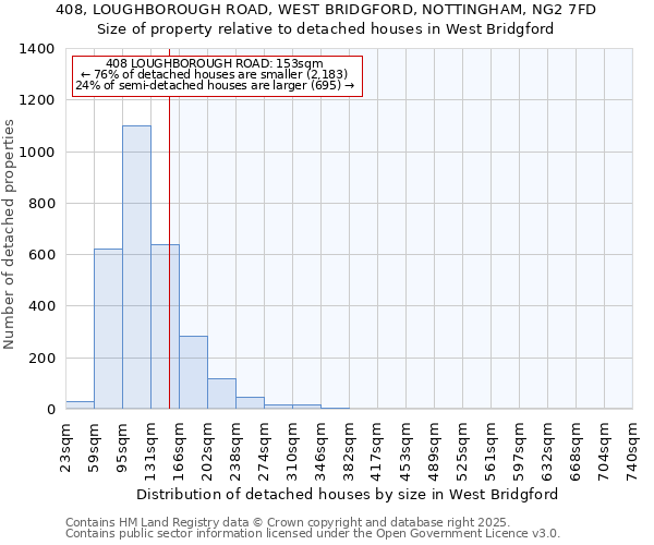 408, LOUGHBOROUGH ROAD, WEST BRIDGFORD, NOTTINGHAM, NG2 7FD: Size of property relative to detached houses houses in West Bridgford