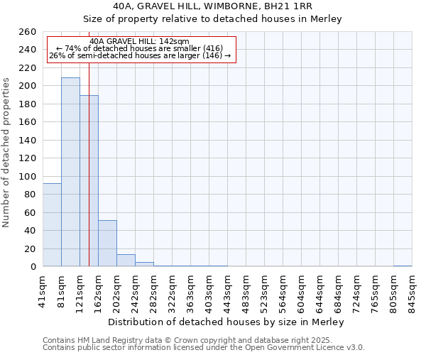 40A, GRAVEL HILL, WIMBORNE, BH21 1RR: Size of property relative to detached houses houses in Merley