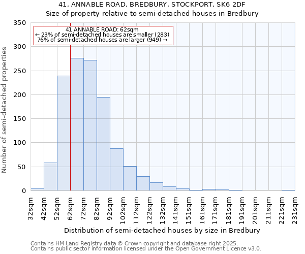 41, ANNABLE ROAD, BREDBURY, STOCKPORT, SK6 2DF: Size of property relative to semi-detached houses houses in Bredbury