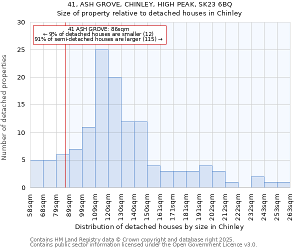 41, ASH GROVE, CHINLEY, HIGH PEAK, SK23 6BQ: Size of property relative to detached houses houses in Chinley