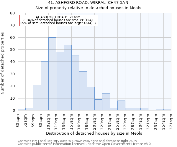 41, ASHFORD ROAD, WIRRAL, CH47 5AN: Size of property relative to detached houses houses in Meols